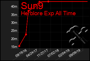 Total Graph of Sun9