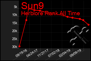 Total Graph of Sun9