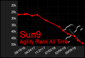 Total Graph of Sun9