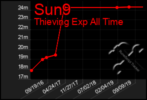 Total Graph of Sun9