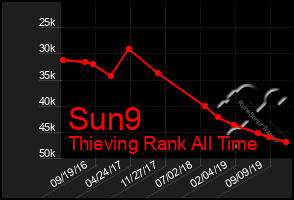 Total Graph of Sun9