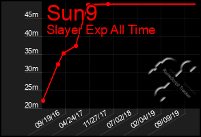 Total Graph of Sun9
