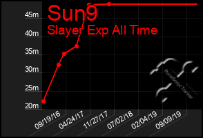 Total Graph of Sun9