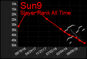 Total Graph of Sun9