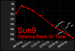 Total Graph of Sun9