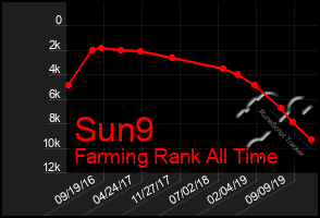 Total Graph of Sun9