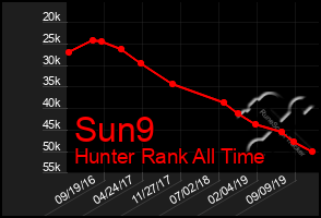 Total Graph of Sun9