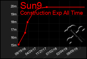 Total Graph of Sun9