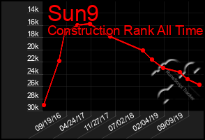 Total Graph of Sun9