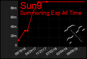 Total Graph of Sun9