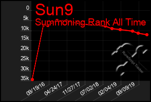 Total Graph of Sun9