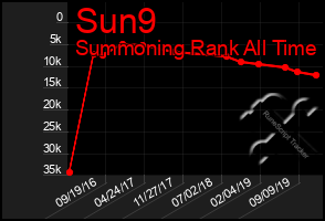 Total Graph of Sun9