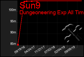 Total Graph of Sun9