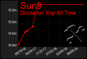 Total Graph of Sun9