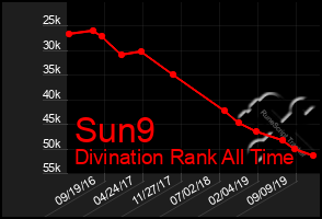 Total Graph of Sun9