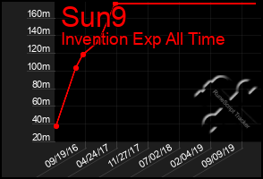 Total Graph of Sun9