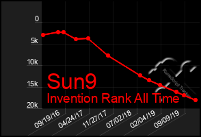 Total Graph of Sun9