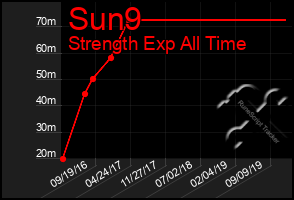 Total Graph of Sun9