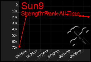 Total Graph of Sun9