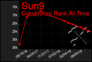 Total Graph of Sun9