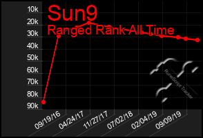 Total Graph of Sun9