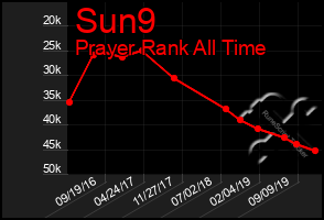 Total Graph of Sun9