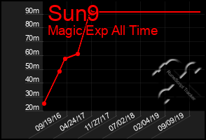 Total Graph of Sun9