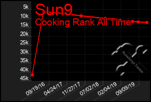 Total Graph of Sun9