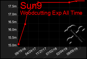 Total Graph of Sun9