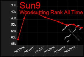 Total Graph of Sun9