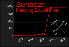 Total Graph of Sunbear