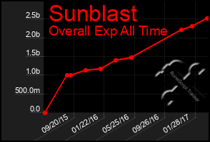 Total Graph of Sunblast