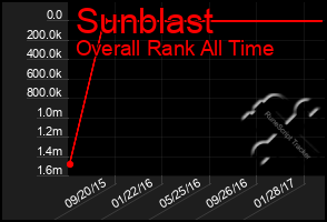 Total Graph of Sunblast