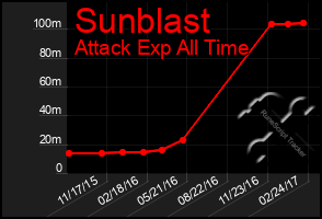 Total Graph of Sunblast