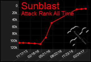 Total Graph of Sunblast