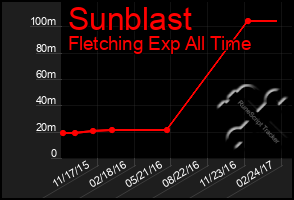 Total Graph of Sunblast