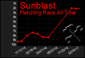 Total Graph of Sunblast