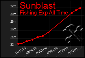 Total Graph of Sunblast