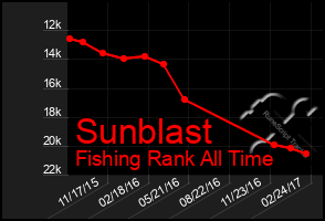 Total Graph of Sunblast