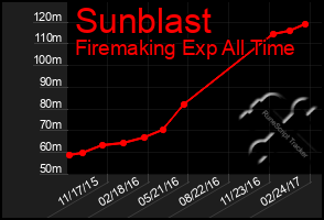 Total Graph of Sunblast