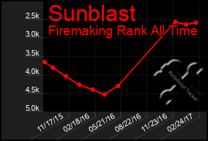 Total Graph of Sunblast