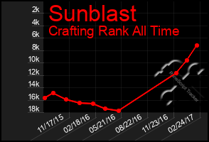 Total Graph of Sunblast