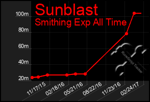 Total Graph of Sunblast