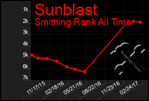 Total Graph of Sunblast