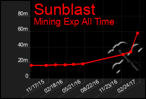 Total Graph of Sunblast