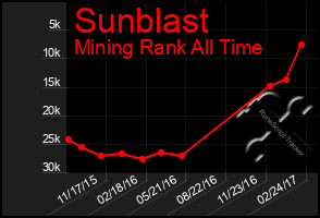 Total Graph of Sunblast