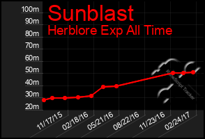 Total Graph of Sunblast