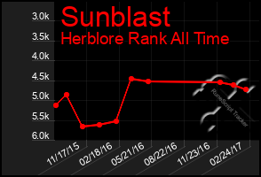 Total Graph of Sunblast