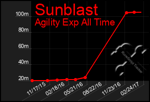 Total Graph of Sunblast