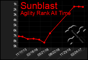 Total Graph of Sunblast